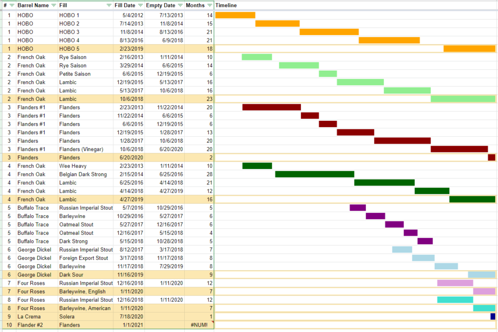 Barrel Program Gantt Chart